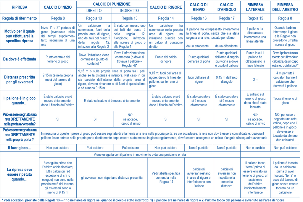 Regola 8 Gioco del Calcio. L’inizio e la ripresa del gioco. Riassunto